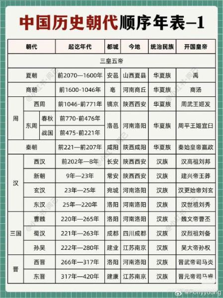 历史朝代顺序表_中国历代王朝有哪些