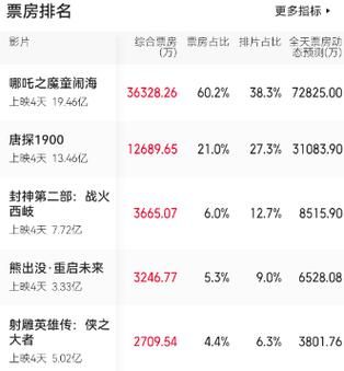 历史票房电影大全_哪些电影最赚钱