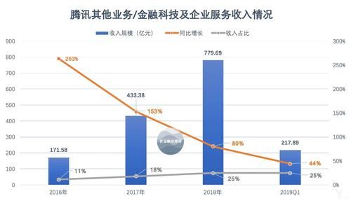 腾讯金融科技产品有哪些_如何申请使用