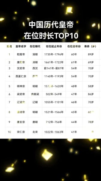中国历史皇帝大全_历代皇帝在位时间排名