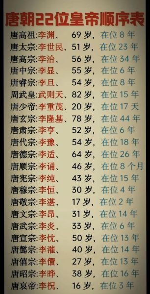 中国历史皇帝大全_历代皇帝在位时间排名