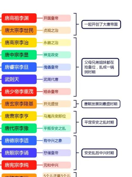 唐朝历史多少年_唐朝历代皇帝顺序表