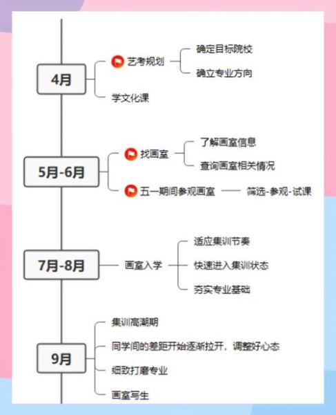 艺术班高考怎么选_艺术班高考备考流程