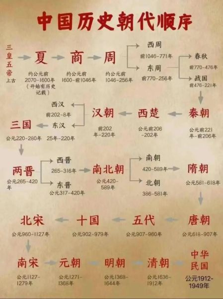 天朝历史大全_历代王朝顺序表