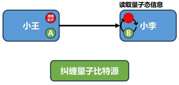 什么是量子隐形传态_量子隐形传态原理