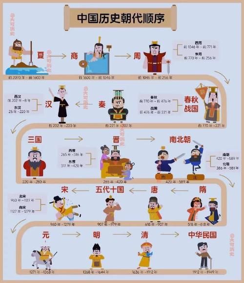 中国历史口诀大全_如何快速记忆朝代顺序