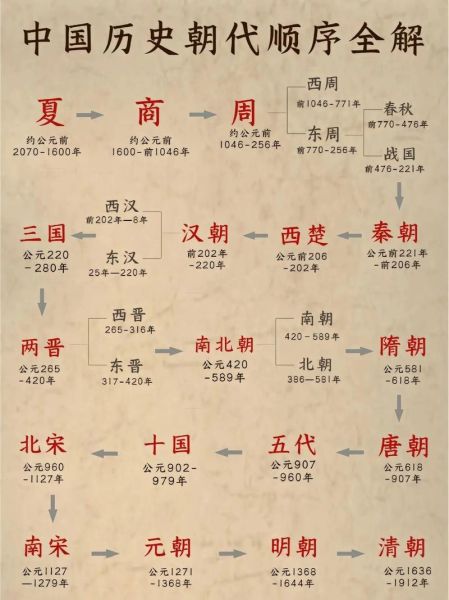 中国古代朝代顺序_历史题材题目大全