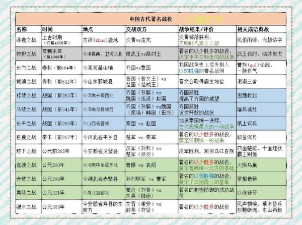 古代著名战役有哪些_如何快速记忆历史战役