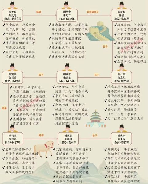 明朝历史视频大全_明朝皇帝顺序表