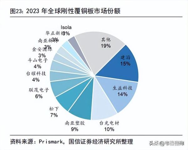 生益科技产品市场规模有多大_生益科技覆铜板市场份额
