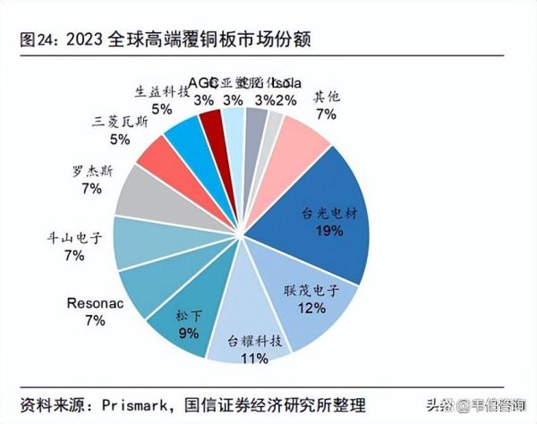 生益科技产品市场规模有多大_生益科技覆铜板市场份额