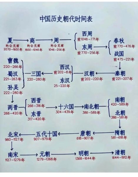 历史最强大全_如何快速查找朝代顺序