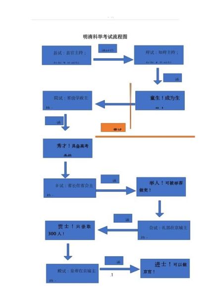 古代科举制度_古代科举考试流程