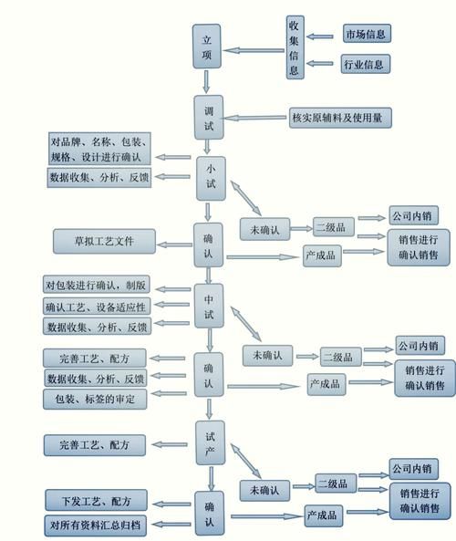 农业科技产品研发流程_如何提高研发效率
