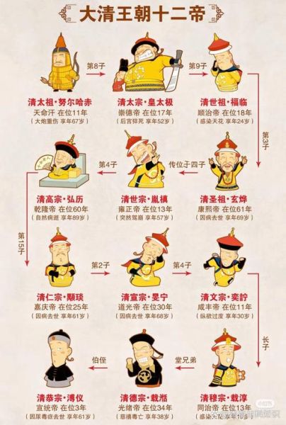 清朝皇帝顺序列表_清朝十二帝顺序表