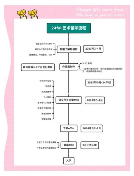 艺术生留学作品集怎么做_艺术生文化课怎么补