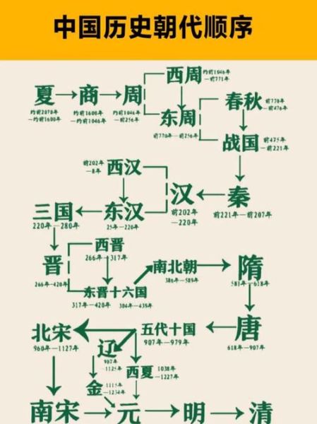 历史朝代顺序_如何快速记忆