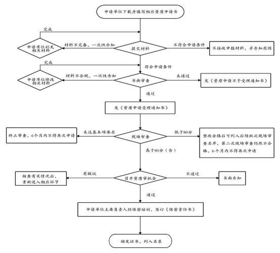 保密科技产品采购流程_涉密设备采购注意事项