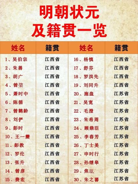 历史状元名称大全_历代科举第一名是谁